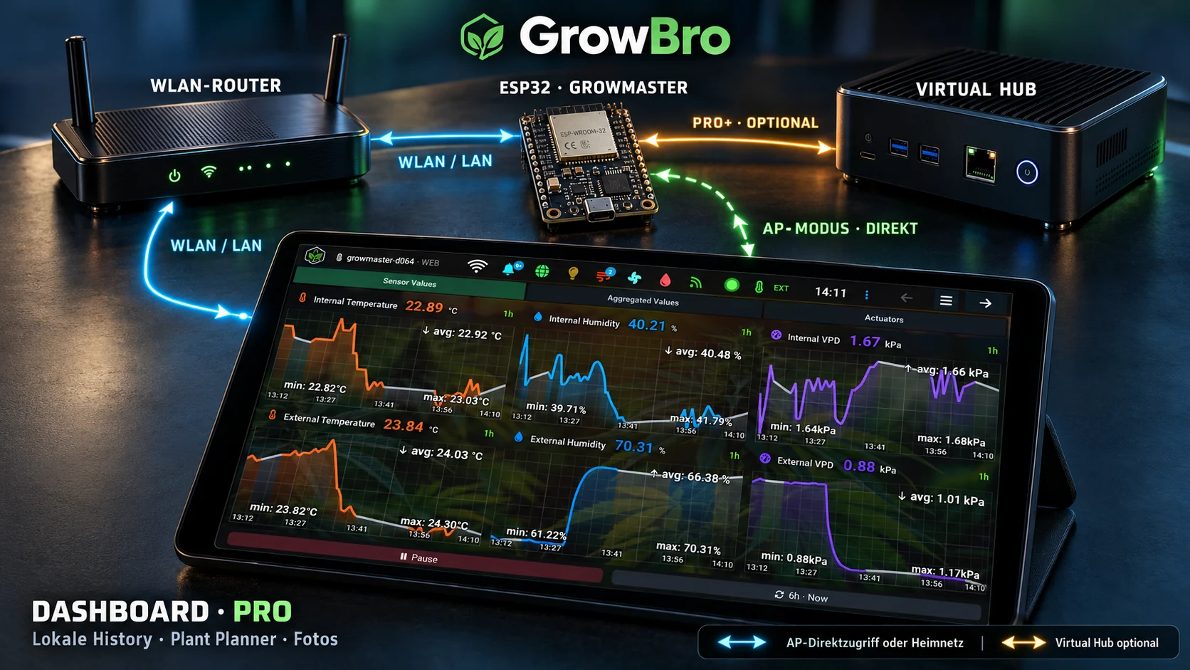 Imagen conceptual de GrowBro con router, ESP32 Growmaster, dashboard y Virtual Hub